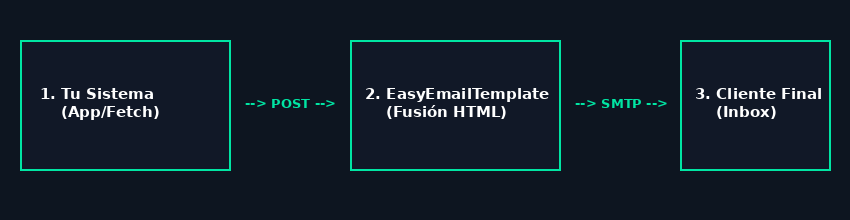 Diagrama de Flujo API REST y SMTP