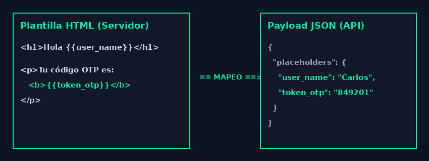 Diagrama de Placeholders HTML vs JSON